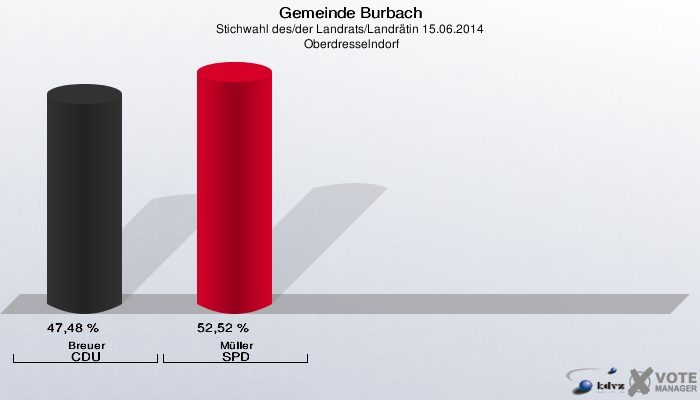 Gemeinde Burbach, Stichwahl des/der Landrats/Landrätin 15.06.2014,  Oberdresselndorf: Breuer CDU: 47,48 %. Müller SPD: 52,52 %. 