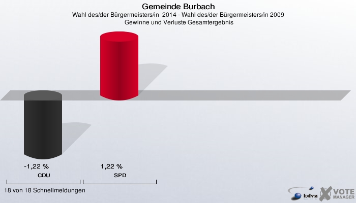 Gemeinde Burbach, Wahl des/der Bürgermeisters/in  2014 - Wahl des/der Bürgermeisters/in 2009,  Gewinne und Verluste Gesamtergebnis: CDU: -1,22 %. SPD: 1,22 %. 18 von 18 Schnellmeldungen