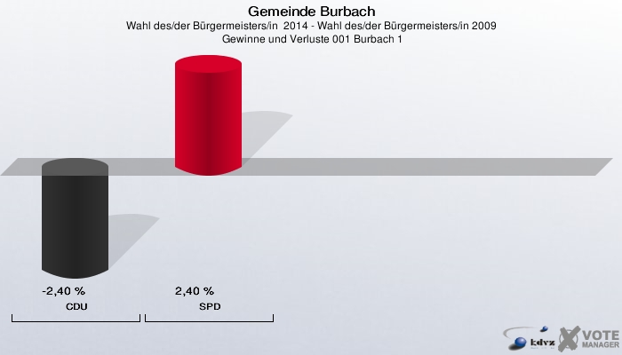 Gemeinde Burbach, Wahl des/der Bürgermeisters/in  2014 - Wahl des/der Bürgermeisters/in 2009,  Gewinne und Verluste 001 Burbach 1: CDU: -2,40 %. SPD: 2,40 %. 