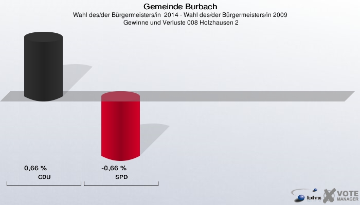 Gemeinde Burbach, Wahl des/der Bürgermeisters/in  2014 - Wahl des/der Bürgermeisters/in 2009,  Gewinne und Verluste 008 Holzhausen 2: CDU: 0,66 %. SPD: -0,66 %. 