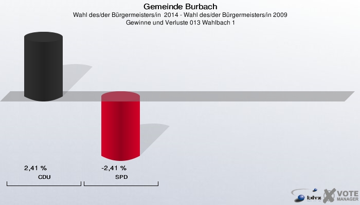 Gemeinde Burbach, Wahl des/der Bürgermeisters/in  2014 - Wahl des/der Bürgermeisters/in 2009,  Gewinne und Verluste 013 Wahlbach 1: CDU: 2,41 %. SPD: -2,41 %. 