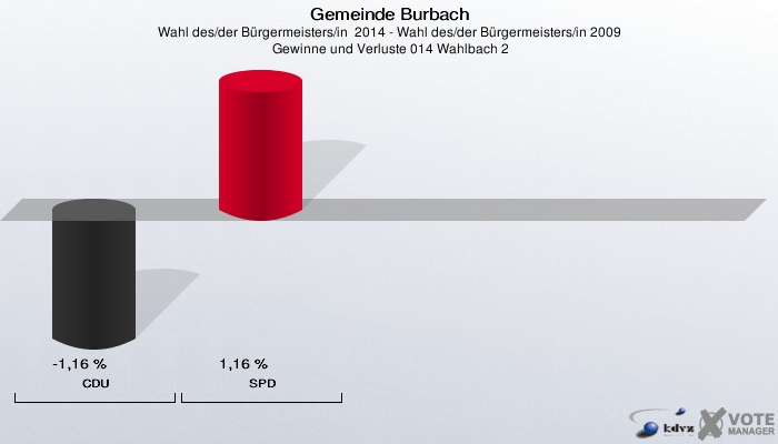 Gemeinde Burbach, Wahl des/der Bürgermeisters/in  2014 - Wahl des/der Bürgermeisters/in 2009,  Gewinne und Verluste 014 Wahlbach 2: CDU: -1,16 %. SPD: 1,16 %. 