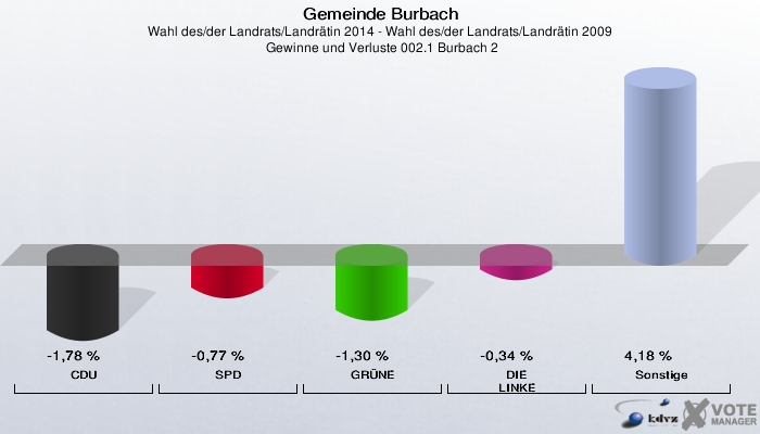Gemeinde Burbach, Wahl des/der Landrats/Landrätin 2014 - Wahl des/der Landrats/Landrätin 2009,  Gewinne und Verluste 002.1 Burbach 2: CDU: -1,78 %. SPD: -0,77 %. GRÜNE: -1,30 %. DIE LINKE: -0,34 %. Sonstige: 4,18 %. 