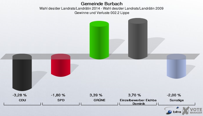 Gemeinde Burbach, Wahl des/der Landrats/Landrätin 2014 - Wahl des/der Landrats/Landrätin 2009,  Gewinne und Verluste 002.2 Lippe: CDU: -3,28 %. SPD: -1,80 %. GRÜNE: 3,39 %. Einzelbewerber Eichbaum, Dominik: 3,70 %. Sonstige: -2,00 %. 