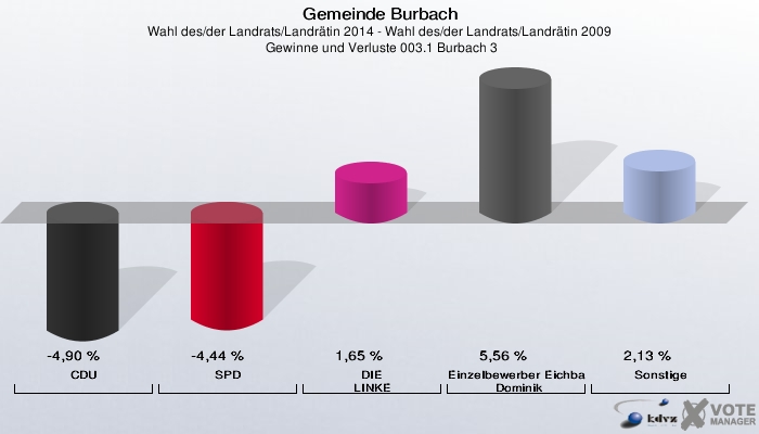 Gemeinde Burbach, Wahl des/der Landrats/Landrätin 2014 - Wahl des/der Landrats/Landrätin 2009,  Gewinne und Verluste 003.1 Burbach 3: CDU: -4,90 %. SPD: -4,44 %. DIE LINKE: 1,65 %. Einzelbewerber Eichbaum, Dominik: 5,56 %. Sonstige: 2,13 %. 