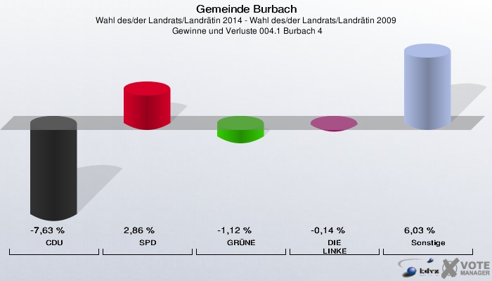 Gemeinde Burbach, Wahl des/der Landrats/Landrätin 2014 - Wahl des/der Landrats/Landrätin 2009,  Gewinne und Verluste 004.1 Burbach 4: CDU: -7,63 %. SPD: 2,86 %. GRÜNE: -1,12 %. DIE LINKE: -0,14 %. Sonstige: 6,03 %. 