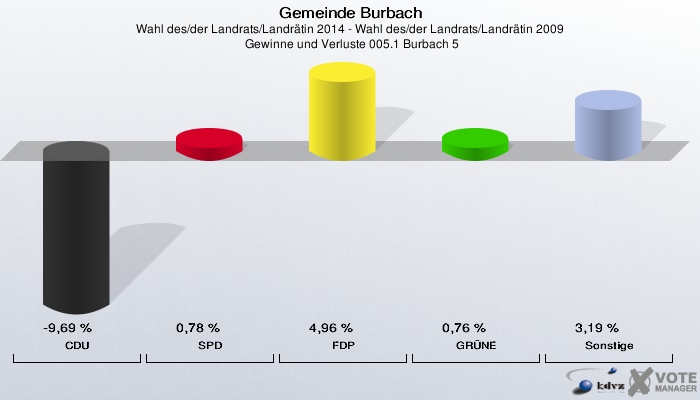 Gemeinde Burbach, Wahl des/der Landrats/Landrätin 2014 - Wahl des/der Landrats/Landrätin 2009,  Gewinne und Verluste 005.1 Burbach 5: CDU: -9,69 %. SPD: 0,78 %. FDP: 4,96 %. GRÜNE: 0,76 %. Sonstige: 3,19 %. 