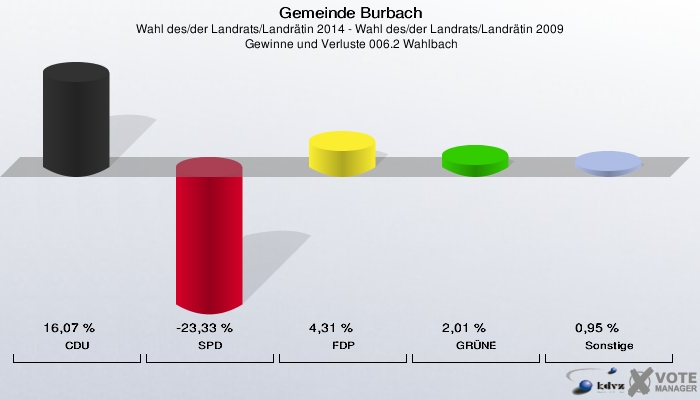 Gemeinde Burbach, Wahl des/der Landrats/Landrätin 2014 - Wahl des/der Landrats/Landrätin 2009,  Gewinne und Verluste 006.2 Wahlbach: CDU: 16,07 %. SPD: -23,33 %. FDP: 4,31 %. GRÜNE: 2,01 %. Sonstige: 0,95 %. 