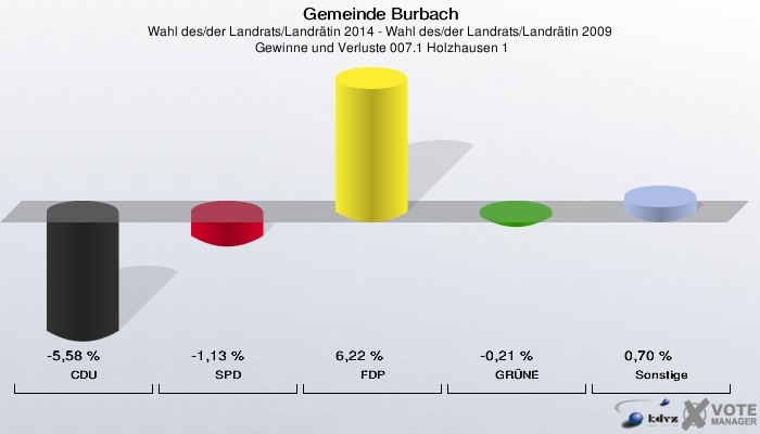 Gemeinde Burbach, Wahl des/der Landrats/Landrätin 2014 - Wahl des/der Landrats/Landrätin 2009,  Gewinne und Verluste 007.1 Holzhausen 1: CDU: -5,58 %. SPD: -1,13 %. FDP: 6,22 %. GRÜNE: -0,21 %. Sonstige: 0,70 %. 