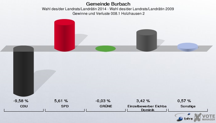 Gemeinde Burbach, Wahl des/der Landrats/Landrätin 2014 - Wahl des/der Landrats/Landrätin 2009,  Gewinne und Verluste 008.1 Holzhausen 2: CDU: -9,58 %. SPD: 5,61 %. GRÜNE: -0,03 %. Einzelbewerber Eichbaum, Dominik: 3,42 %. Sonstige: 0,57 %. 