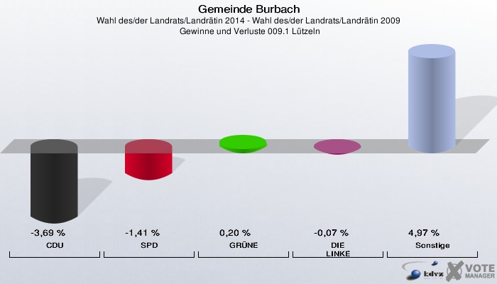 Gemeinde Burbach, Wahl des/der Landrats/Landrätin 2014 - Wahl des/der Landrats/Landrätin 2009,  Gewinne und Verluste 009.1 Lützeln: CDU: -3,69 %. SPD: -1,41 %. GRÜNE: 0,20 %. DIE LINKE: -0,07 %. Sonstige: 4,97 %. 