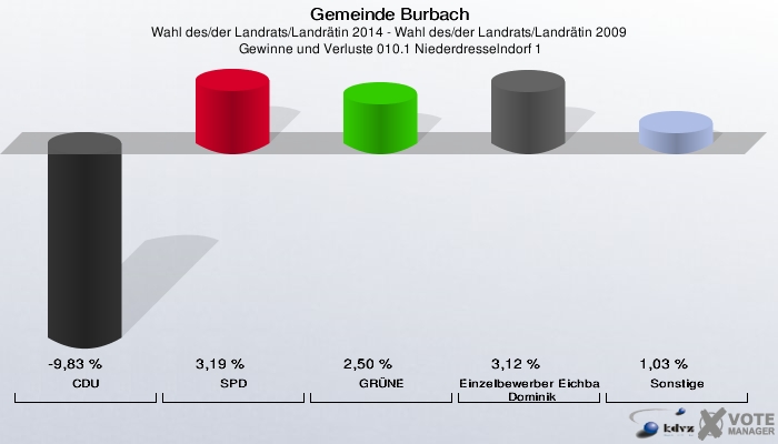 Gemeinde Burbach, Wahl des/der Landrats/Landrätin 2014 - Wahl des/der Landrats/Landrätin 2009,  Gewinne und Verluste 010.1 Niederdresselndorf 1: CDU: -9,83 %. SPD: 3,19 %. GRÜNE: 2,50 %. Einzelbewerber Eichbaum, Dominik: 3,12 %. Sonstige: 1,03 %. 
