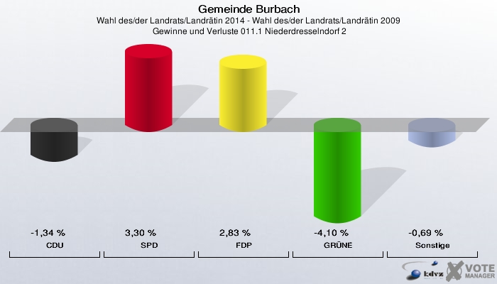 Gemeinde Burbach, Wahl des/der Landrats/Landrätin 2014 - Wahl des/der Landrats/Landrätin 2009,  Gewinne und Verluste 011.1 Niederdresselndorf 2: CDU: -1,34 %. SPD: 3,30 %. FDP: 2,83 %. GRÜNE: -4,10 %. Sonstige: -0,69 %. 