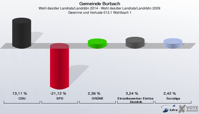 Gemeinde Burbach, Wahl des/der Landrats/Landrätin 2014 - Wahl des/der Landrats/Landrätin 2009,  Gewinne und Verluste 013.1 Wahlbach 1: CDU: 13,11 %. SPD: -21,12 %. GRÜNE: 2,36 %. Einzelbewerber Eichbaum, Dominik: 3,24 %. Sonstige: 2,42 %. 