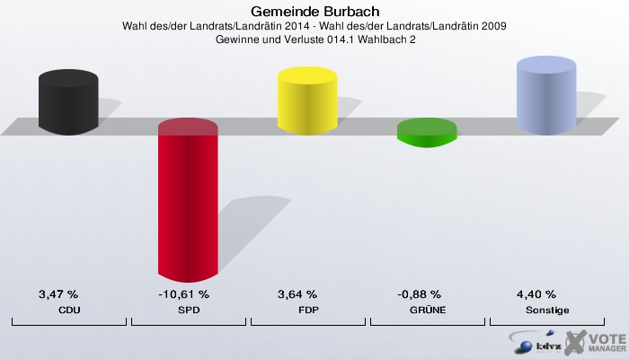Gemeinde Burbach, Wahl des/der Landrats/Landrätin 2014 - Wahl des/der Landrats/Landrätin 2009,  Gewinne und Verluste 014.1 Wahlbach 2: CDU: 3,47 %. SPD: -10,61 %. FDP: 3,64 %. GRÜNE: -0,88 %. Sonstige: 4,40 %. 