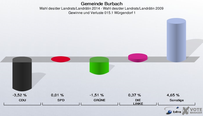 Gemeinde Burbach, Wahl des/der Landrats/Landrätin 2014 - Wahl des/der Landrats/Landrätin 2009,  Gewinne und Verluste 015.1 Würgendorf 1: CDU: -3,52 %. SPD: 0,01 %. GRÜNE: -1,51 %. DIE LINKE: 0,37 %. Sonstige: 4,65 %. 
