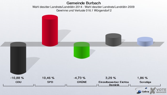 Gemeinde Burbach, Wahl des/der Landrats/Landrätin 2014 - Wahl des/der Landrats/Landrätin 2009,  Gewinne und Verluste 016.1 Würgendorf 2: CDU: -10,88 %. SPD: 10,46 %. GRÜNE: -4,73 %. Einzelbewerber Eichbaum, Dominik: 3,29 %. Sonstige: 1,86 %. 