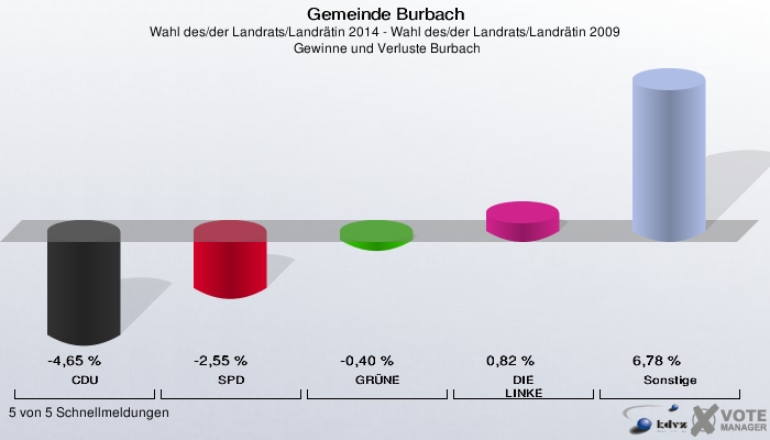Gemeinde Burbach, Wahl des/der Landrats/Landrätin 2014 - Wahl des/der Landrats/Landrätin 2009,  Gewinne und Verluste Burbach: CDU: -4,65 %. SPD: -2,55 %. GRÜNE: -0,40 %. DIE LINKE: 0,82 %. Sonstige: 6,78 %. 5 von 5 Schnellmeldungen