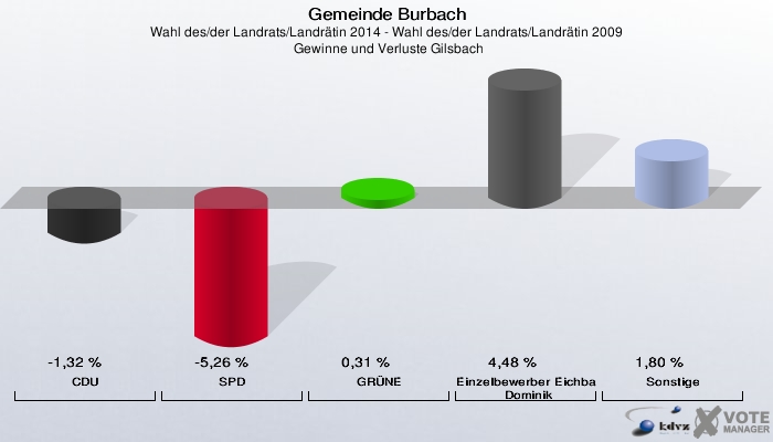 Gemeinde Burbach, Wahl des/der Landrats/Landrätin 2014 - Wahl des/der Landrats/Landrätin 2009,  Gewinne und Verluste Gilsbach: CDU: -1,32 %. SPD: -5,26 %. GRÜNE: 0,31 %. Einzelbewerber Eichbaum, Dominik: 4,48 %. Sonstige: 1,80 %. 