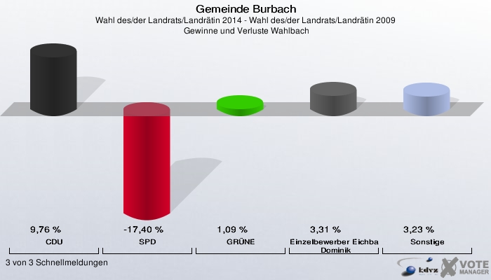 Gemeinde Burbach, Wahl des/der Landrats/Landrätin 2014 - Wahl des/der Landrats/Landrätin 2009,  Gewinne und Verluste Wahlbach: CDU: 9,76 %. SPD: -17,40 %. GRÜNE: 1,09 %. Einzelbewerber Eichbaum, Dominik: 3,31 %. Sonstige: 3,23 %. 3 von 3 Schnellmeldungen