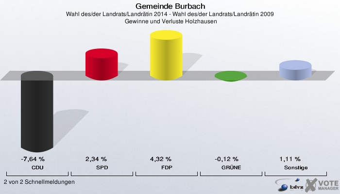 Gemeinde Burbach, Wahl des/der Landrats/Landrätin 2014 - Wahl des/der Landrats/Landrätin 2009,  Gewinne und Verluste Holzhausen: CDU: -7,64 %. SPD: 2,34 %. FDP: 4,32 %. GRÜNE: -0,12 %. Sonstige: 1,11 %. 2 von 2 Schnellmeldungen