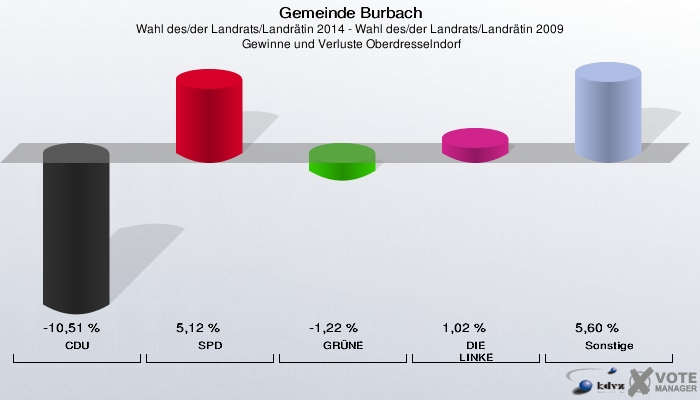 Gemeinde Burbach, Wahl des/der Landrats/Landrätin 2014 - Wahl des/der Landrats/Landrätin 2009,  Gewinne und Verluste Oberdresselndorf: CDU: -10,51 %. SPD: 5,12 %. GRÜNE: -1,22 %. DIE LINKE: 1,02 %. Sonstige: 5,60 %. 
