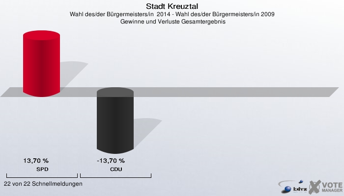 Stadt Kreuztal, Wahl des/der Bürgermeisters/in  2014 - Wahl des/der Bürgermeisters/in 2009,  Gewinne und Verluste Gesamtergebnis: SPD: 13,70 %. CDU: -13,70 %. 22 von 22 Schnellmeldungen