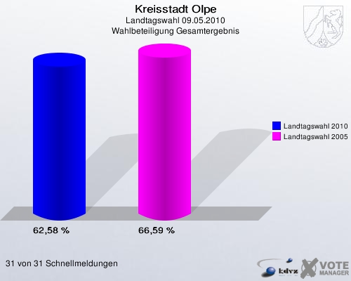 Kreisstadt Olpe, Landtagswahl 09.05.2010, Wahlbeteiligung Gesamtergebnis: Landtagswahl 2010: 62,58 %. Landtagswahl 2005: 66,59 %. 31 von 31 Schnellmeldungen