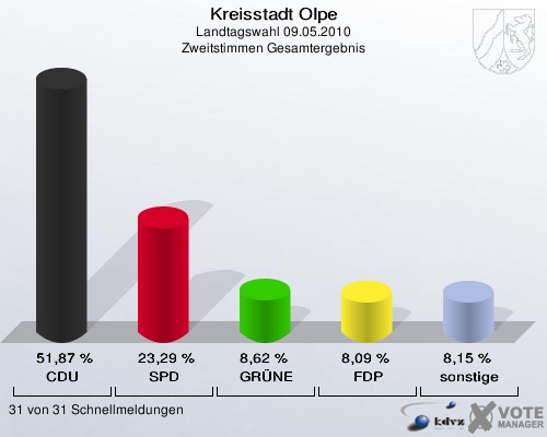 Kreisstadt Olpe, Landtagswahl 09.05.2010, Zweitstimmen Gesamtergebnis: CDU: 51,87 %. SPD: 23,29 %. GRÜNE: 8,62 %. FDP: 8,09 %. sonstige: 8,15 %. 31 von 31 Schnellmeldungen
