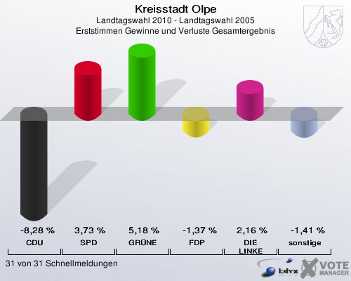 Kreisstadt Olpe, Landtagswahl 2010 - Landtagswahl 2005, Erststimmen Gewinne und Verluste Gesamtergebnis: CDU: -8,28 %. SPD: 3,73 %. GRÜNE: 5,18 %. FDP: -1,37 %. DIE LINKE: 2,16 %. sonstige: -1,41 %. 31 von 31 Schnellmeldungen
